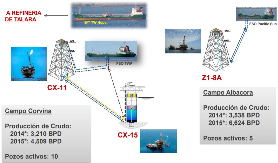 Figura 4: Infraestructuras hidrocarburífera en los campos Corvina y Albacora del Lote Z-1 offshore a agosto del año 2014, Tumbes [3].
