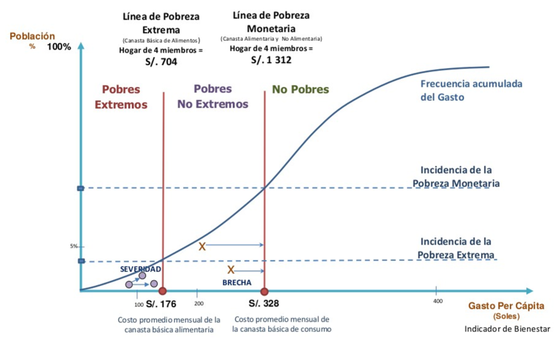 Figura 7: Criterios económicos de medición de la pobreza monetaria en el Perú, INEI.