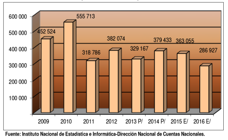 Figura 10: Evolución del valor agregado de las extracción de petróleo, gas y minerales en la Región Tumbes entre los años 2008 y 2016, INEI.