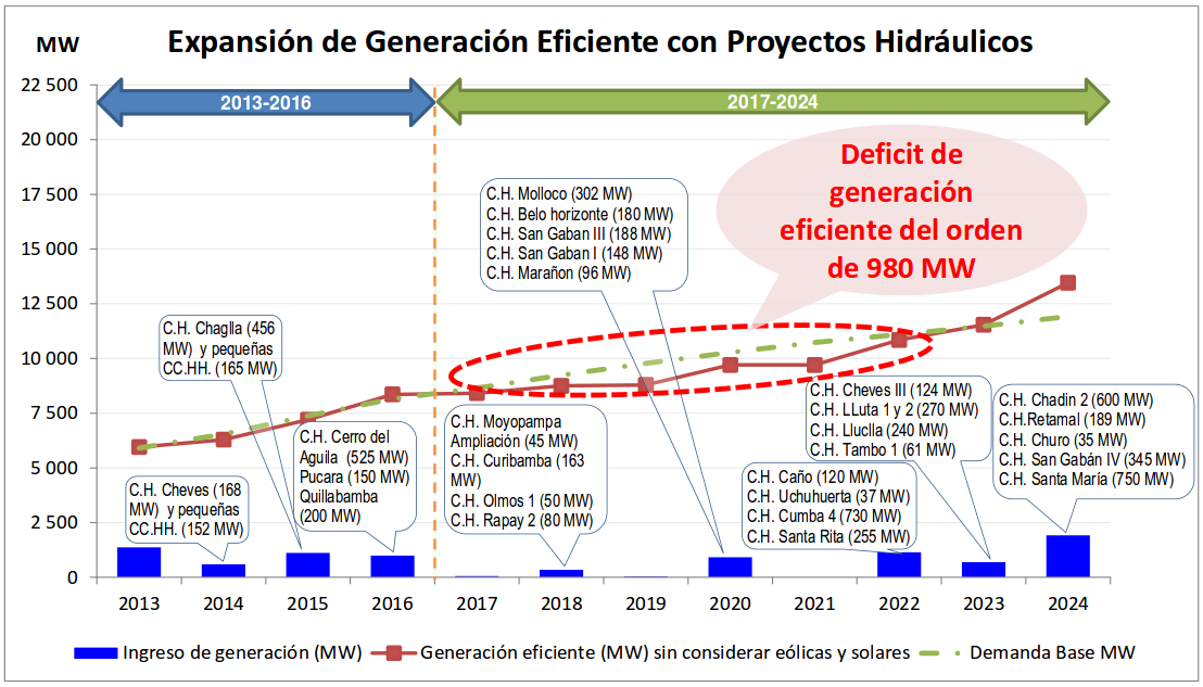 Figura 1: Planificación del incremento de capacidad hidroeléctrica al año 2024, COES.