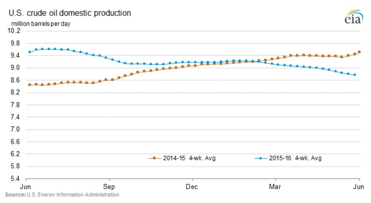 Figura 3: Evolución de la producción de hidrocarburos líquidos en los Estados Unidos entre 2014 y 2016, EIA.