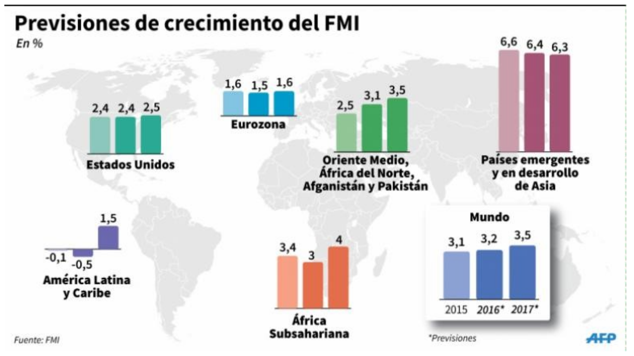Figura 2: Previsiones del crecimiento económico mundial para los años 2105 y 2016, FMI.