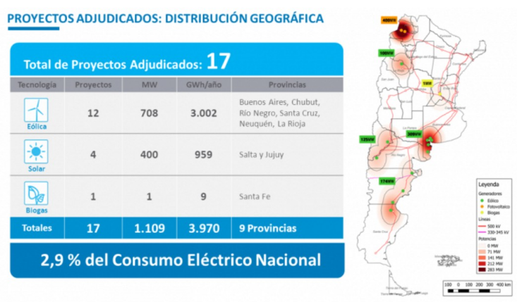 Figura 3: Resultados de la primera subasta renovable en Argentina, Ministerio de Energía y Minería.